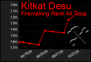 Total Graph of Kitkat Desu