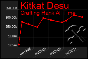 Total Graph of Kitkat Desu