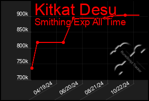 Total Graph of Kitkat Desu