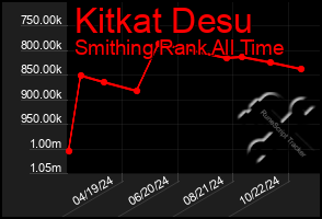 Total Graph of Kitkat Desu