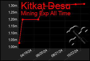 Total Graph of Kitkat Desu