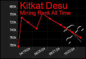 Total Graph of Kitkat Desu