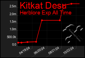 Total Graph of Kitkat Desu