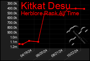 Total Graph of Kitkat Desu