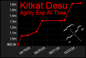 Total Graph of Kitkat Desu