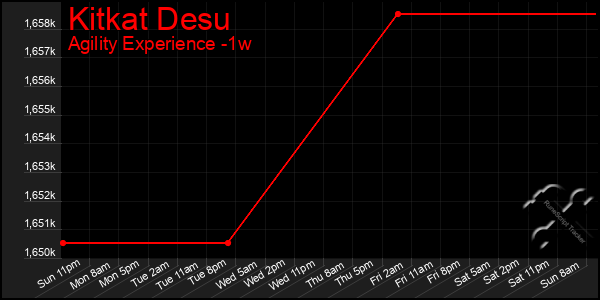 Last 7 Days Graph of Kitkat Desu