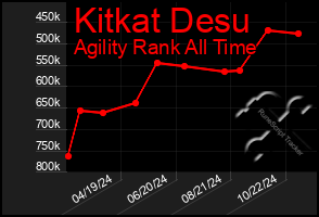 Total Graph of Kitkat Desu