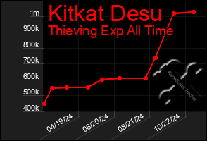 Total Graph of Kitkat Desu