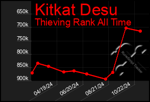 Total Graph of Kitkat Desu