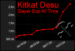 Total Graph of Kitkat Desu