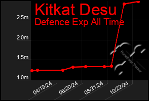 Total Graph of Kitkat Desu