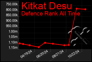 Total Graph of Kitkat Desu