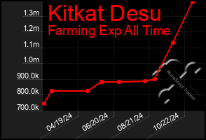 Total Graph of Kitkat Desu