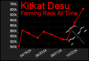 Total Graph of Kitkat Desu