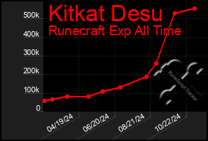 Total Graph of Kitkat Desu