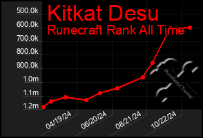 Total Graph of Kitkat Desu