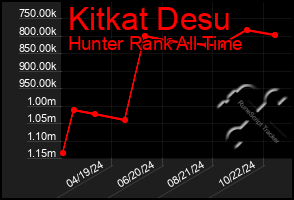 Total Graph of Kitkat Desu