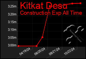 Total Graph of Kitkat Desu