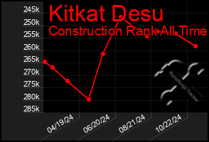 Total Graph of Kitkat Desu