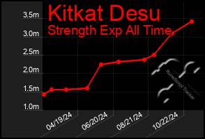 Total Graph of Kitkat Desu