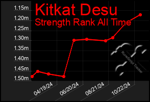 Total Graph of Kitkat Desu