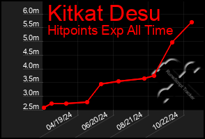 Total Graph of Kitkat Desu