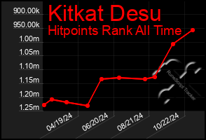 Total Graph of Kitkat Desu