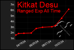 Total Graph of Kitkat Desu