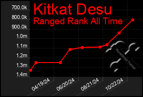 Total Graph of Kitkat Desu