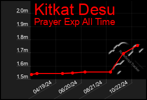 Total Graph of Kitkat Desu