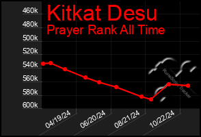 Total Graph of Kitkat Desu