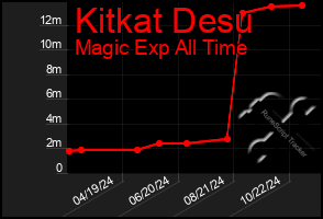 Total Graph of Kitkat Desu