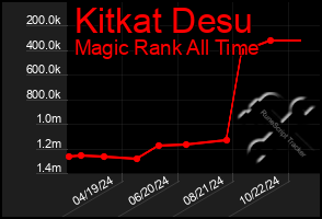 Total Graph of Kitkat Desu