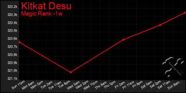 Last 7 Days Graph of Kitkat Desu