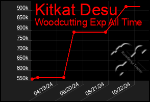 Total Graph of Kitkat Desu