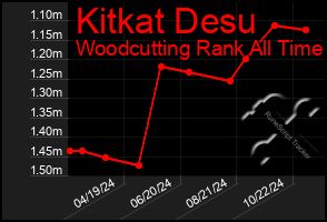 Total Graph of Kitkat Desu