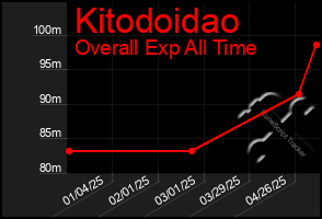 Total Graph of Kitodoidao