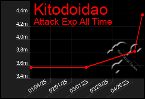 Total Graph of Kitodoidao