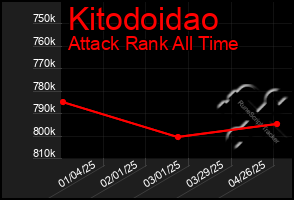 Total Graph of Kitodoidao