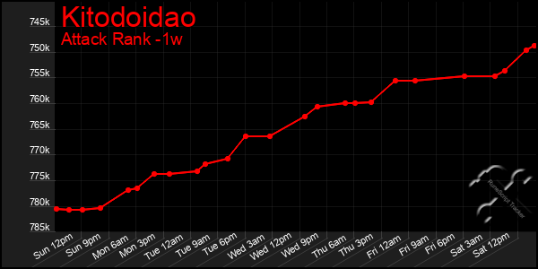Last 7 Days Graph of Kitodoidao
