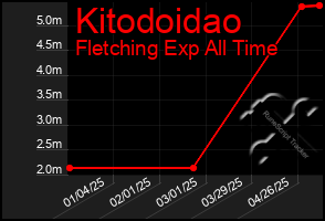 Total Graph of Kitodoidao