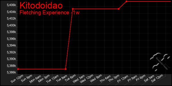 Last 7 Days Graph of Kitodoidao