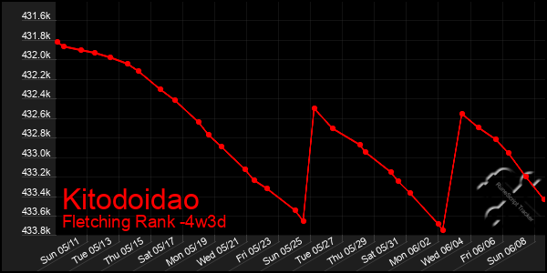 Last 31 Days Graph of Kitodoidao