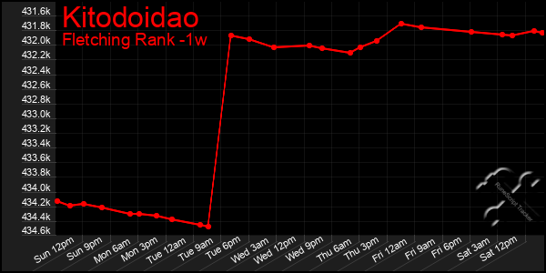 Last 7 Days Graph of Kitodoidao
