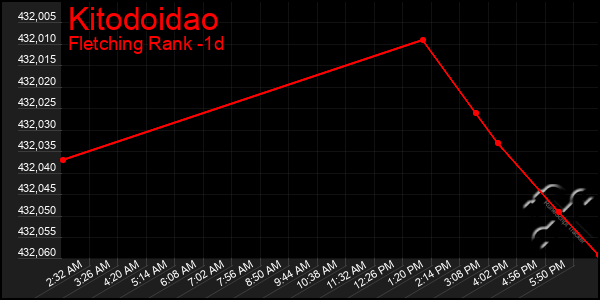 Last 24 Hours Graph of Kitodoidao