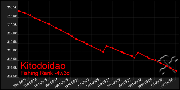 Last 31 Days Graph of Kitodoidao