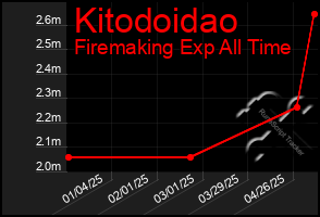 Total Graph of Kitodoidao