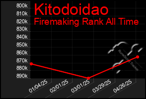 Total Graph of Kitodoidao