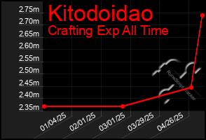 Total Graph of Kitodoidao