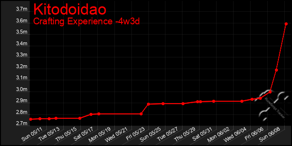 Last 31 Days Graph of Kitodoidao